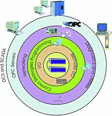 Omniflex Process Automation Suite